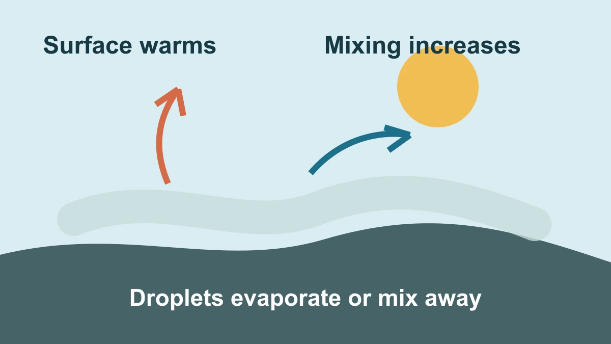 Diagram showing surface warming and air mixing that can make suspended fog droplets evaporate or disperse.