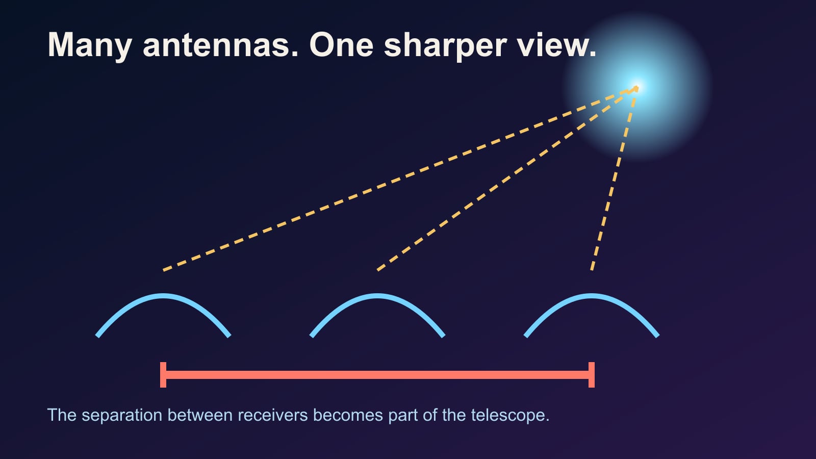 Original diagram of three separated radio antennas receiving the same distant signal across a long baseline