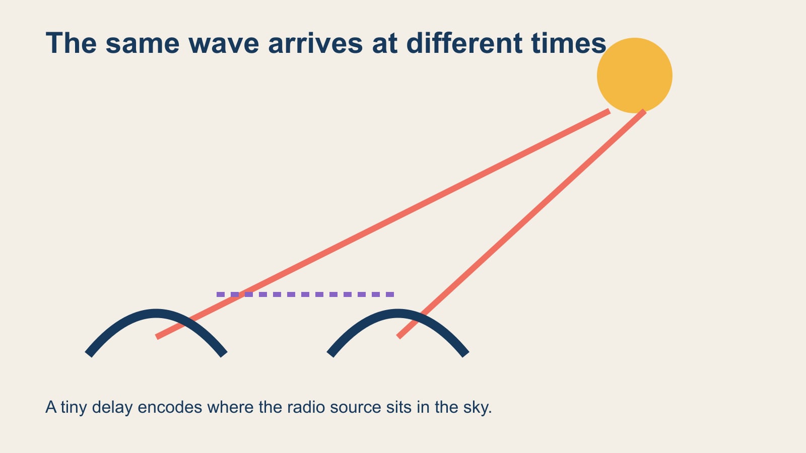 Diagram showing one radio wavefront travelling different distances to two separated receiving antennas