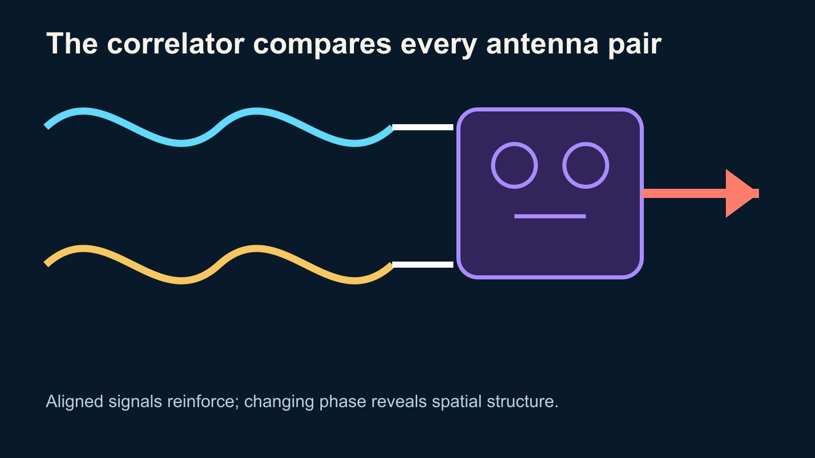 Diagram of two phase-offset radio signals entering a correlator that compares the antenna pair