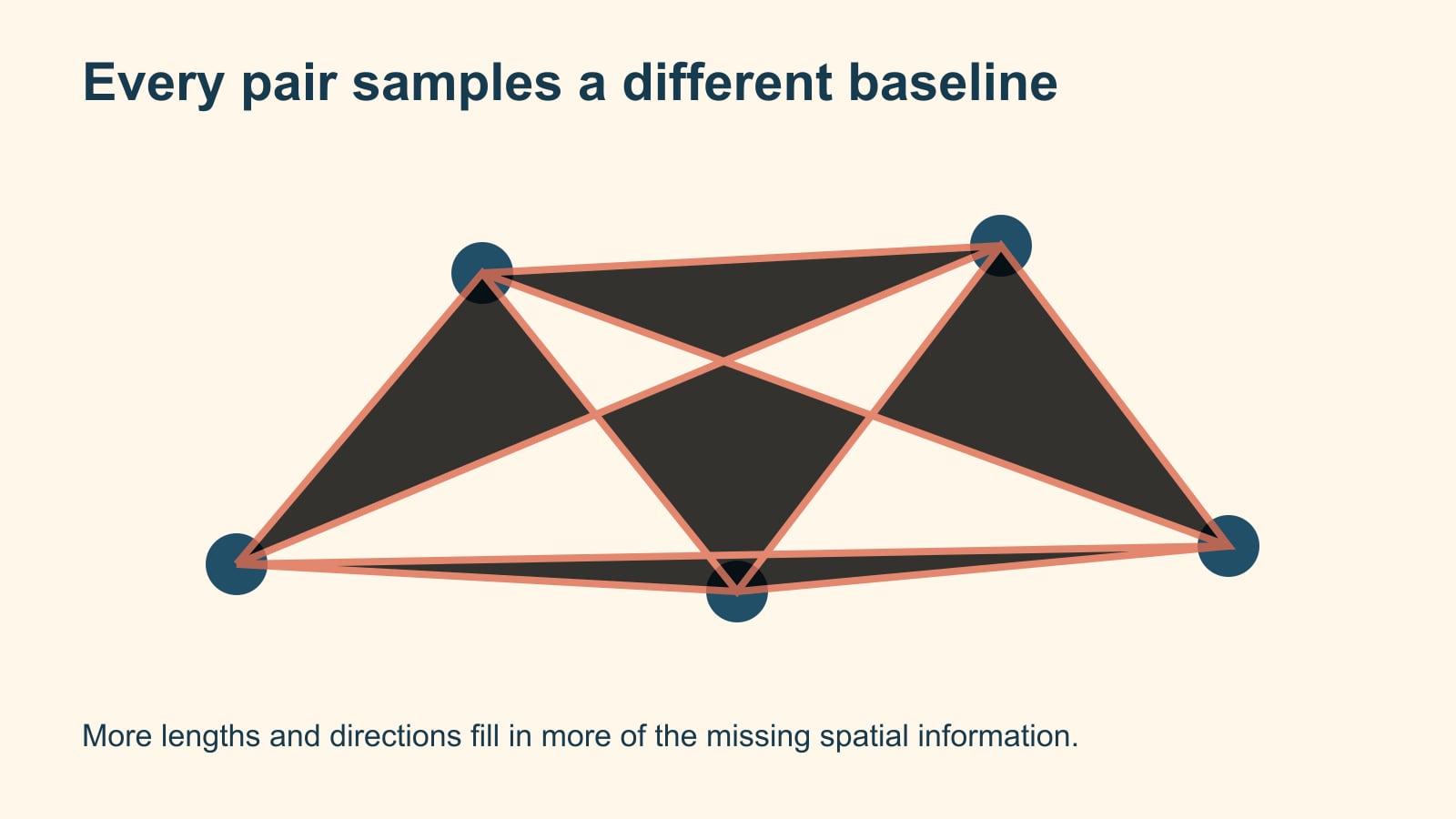 Network diagram connecting five antennas into multiple baselines of different lengths and directions