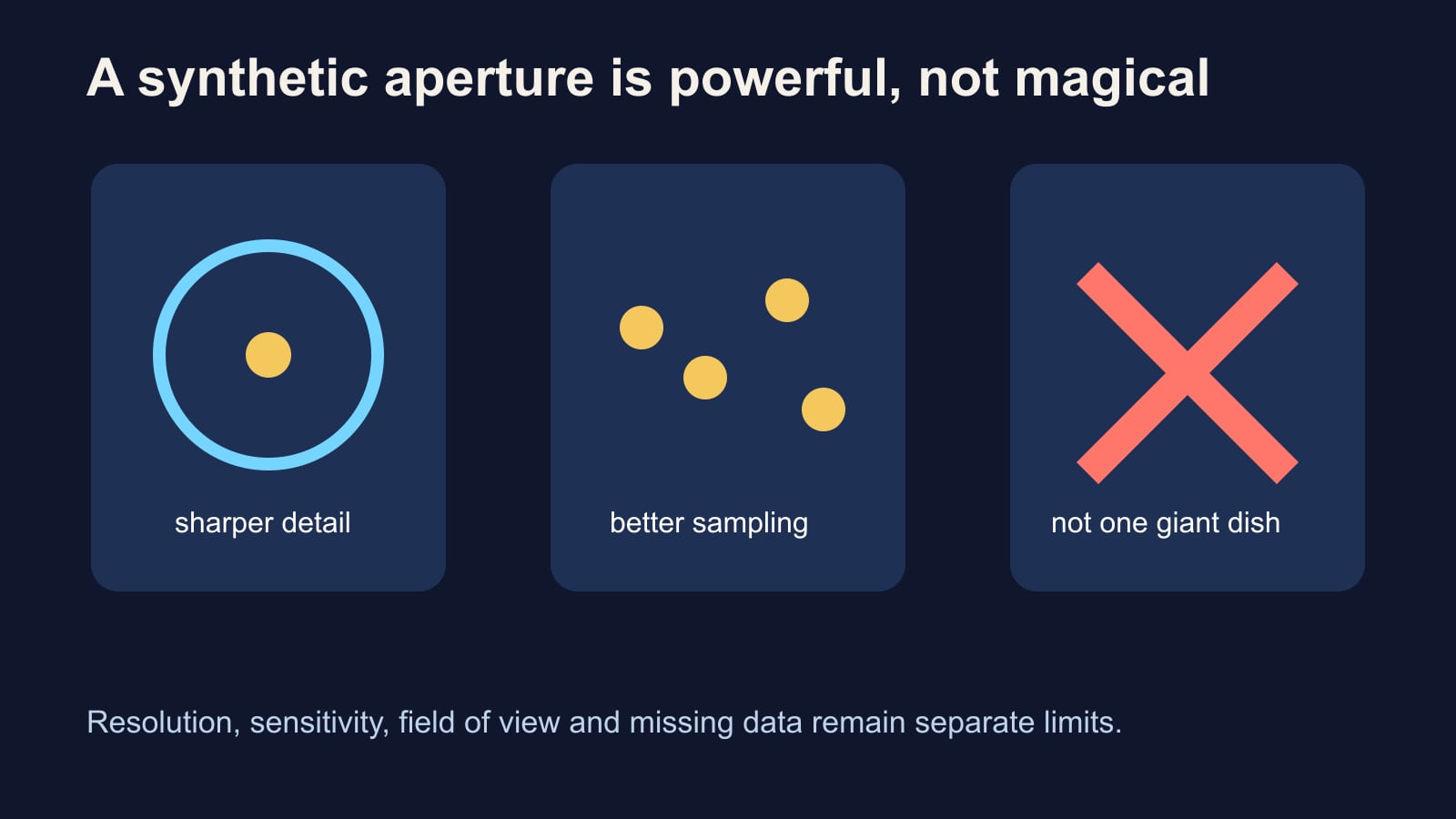 Three-panel diagram separating sharper detail and better sampling from the false idea of one giant physical dish
