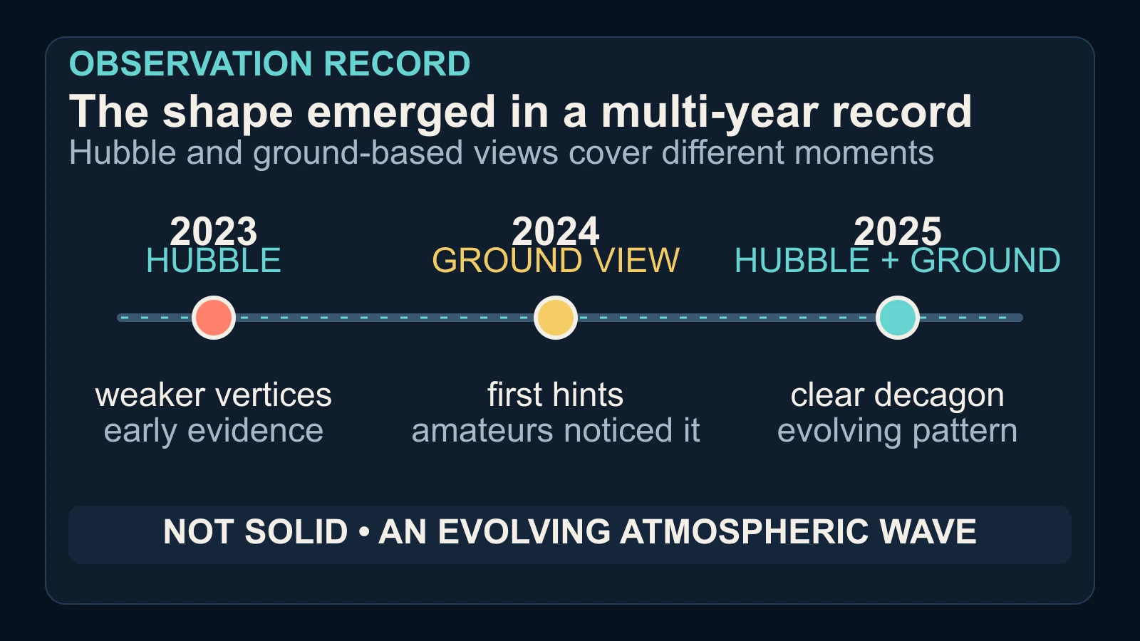 Original scientific timeline showing Hubble and ground-based observations from 2023 to 2025 as the Saturn south-pole wave became clearer