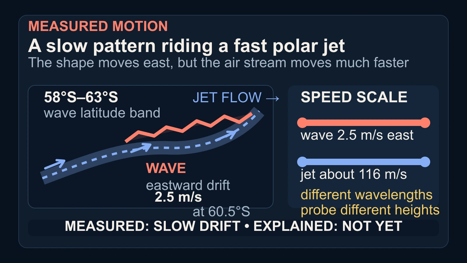 Original scientific diagram comparing Saturn’s south-pole wave drift of 2.5 metres per second with the approximately 116 metres per second polar jet