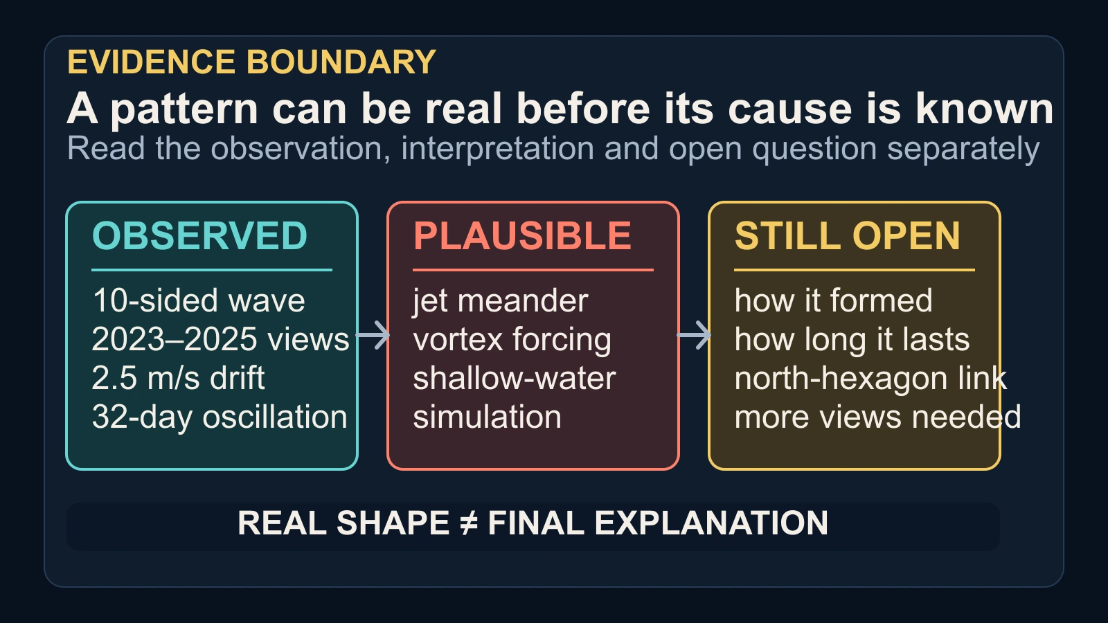 Original evidence-boundary diagram separating the observed Saturn wave from plausible model mechanisms and questions that remain open