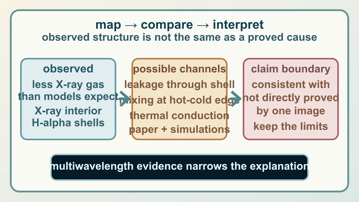 Original evidence-boundary diagram separating less X-ray gas than expected from possible leakage, mixing and conduction channels and from what one image can directly prove