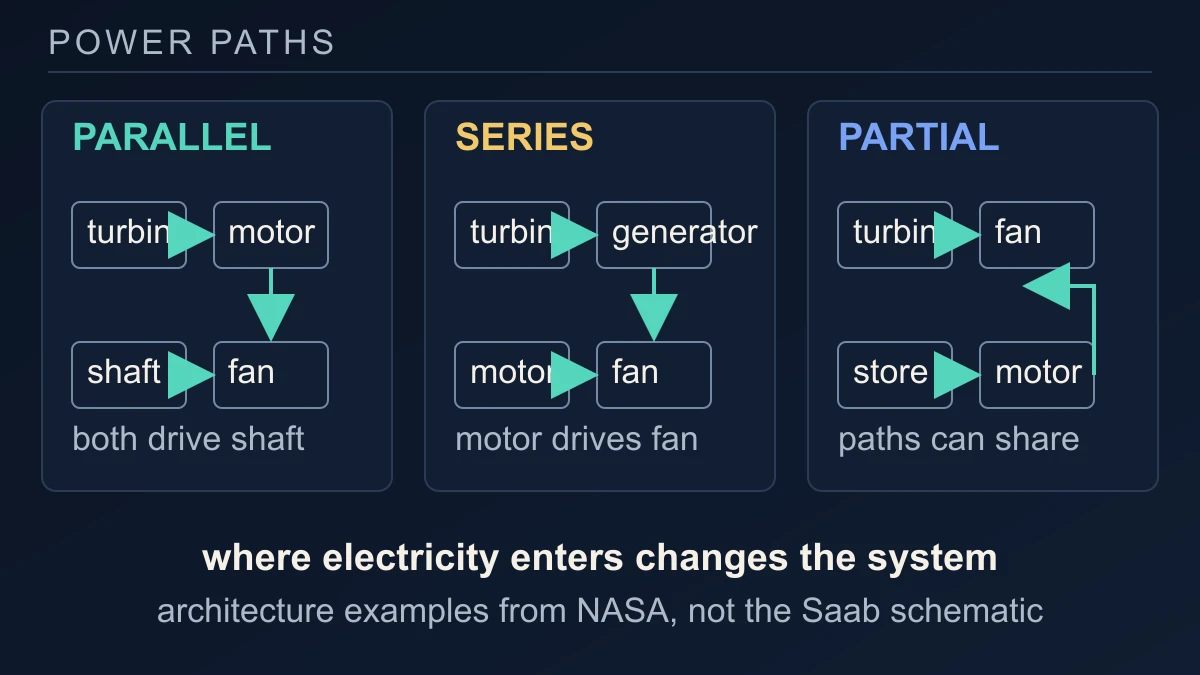 Original diagram comparing parallel, series and partial hybrid aircraft power paths from turbine, motor, generator, storage and fan