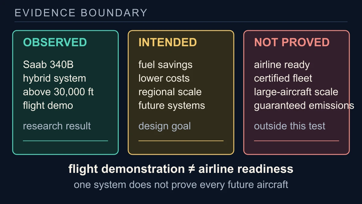 Original evidence-boundary diagram separating the Saab 340B flight demonstration, intended fuel and cost goals and commercial questions outside the test