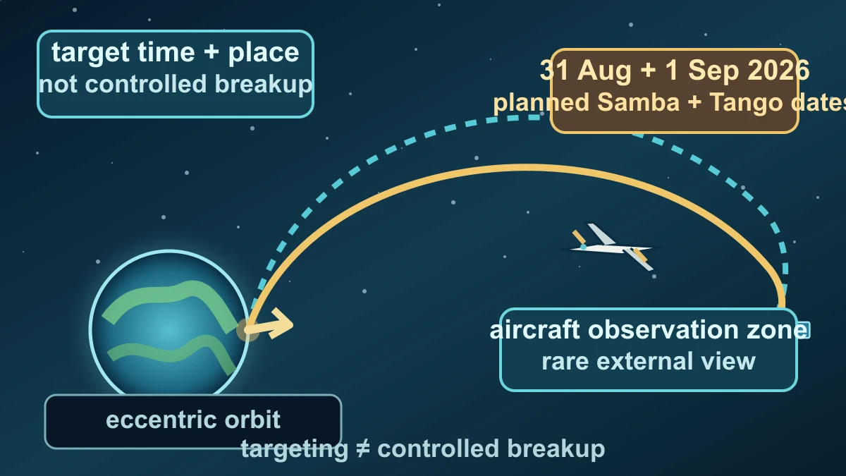 Original diagram showing a highly eccentric Cluster orbit, a targeted re-entry corridor and an aircraft observation zone