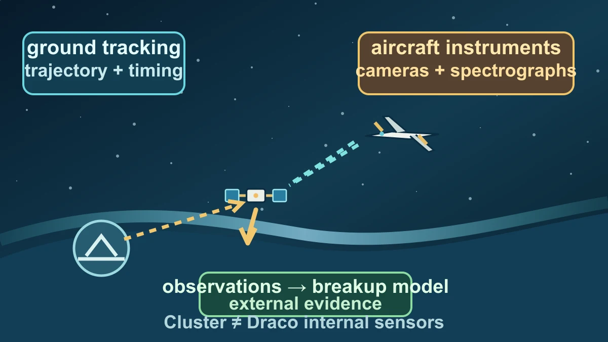 Original diagram of ground tracking and aircraft cameras observing a Cluster satellite as it reaches the atmosphere and feeds a breakup model