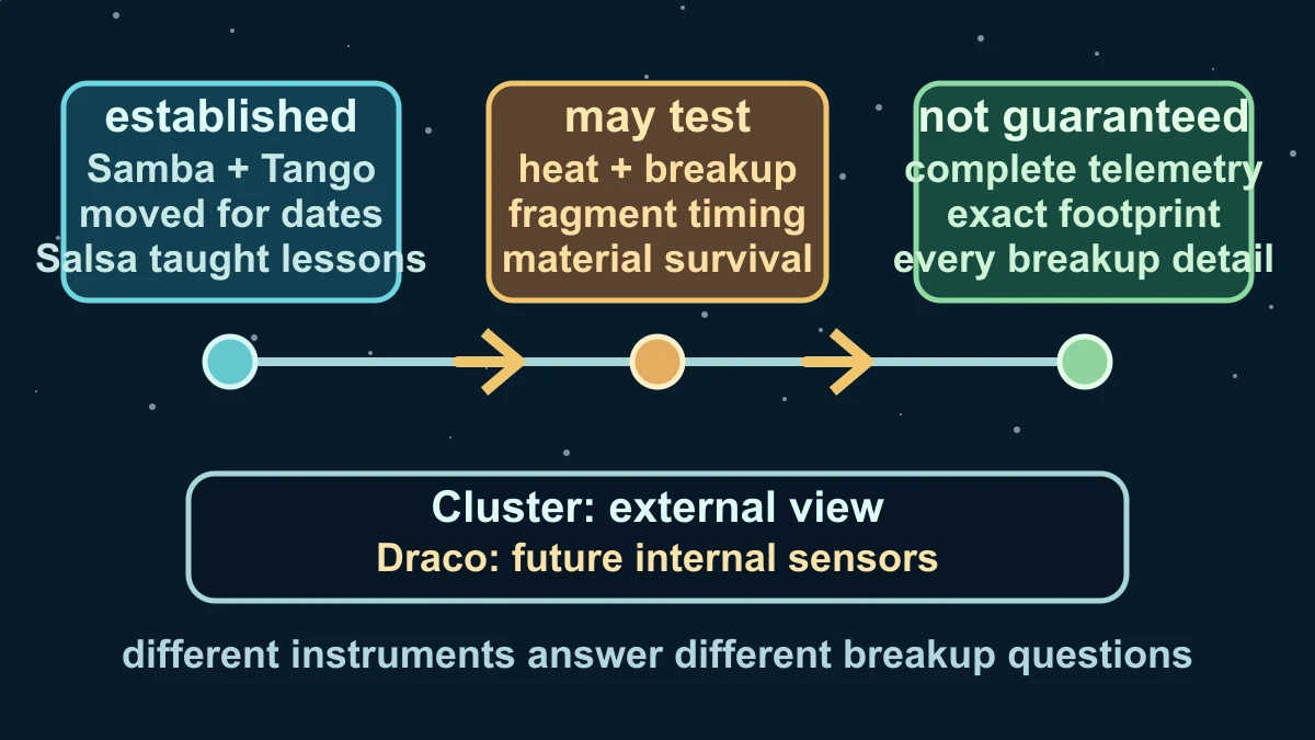 Original evidence-boundary diagram separating established Cluster plans, possible breakup measurements and Draco's future internal sensors