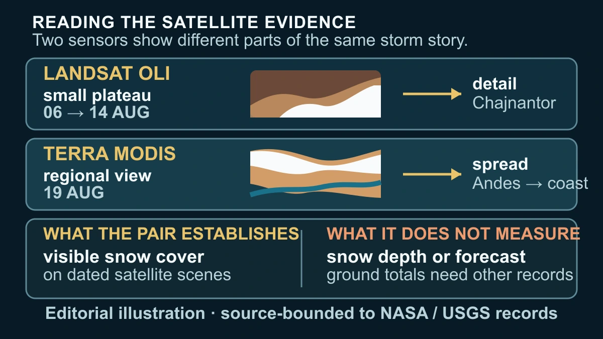 Original diagram separating detailed Landsat plateau coverage from the wider Terra MODIS regional view and showing what visible snow imagery cannot measure