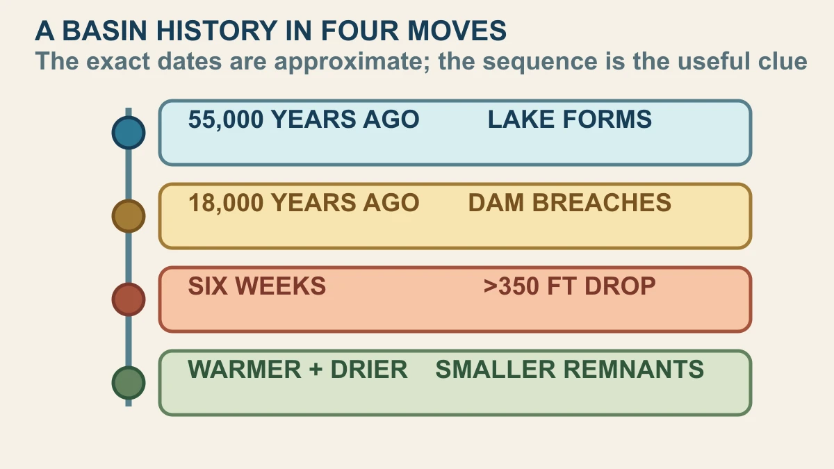 Original timeline diagram showing Lake Bonneville forming, its natural dam breaching, a rapid water-level drop and later smaller lake remnants