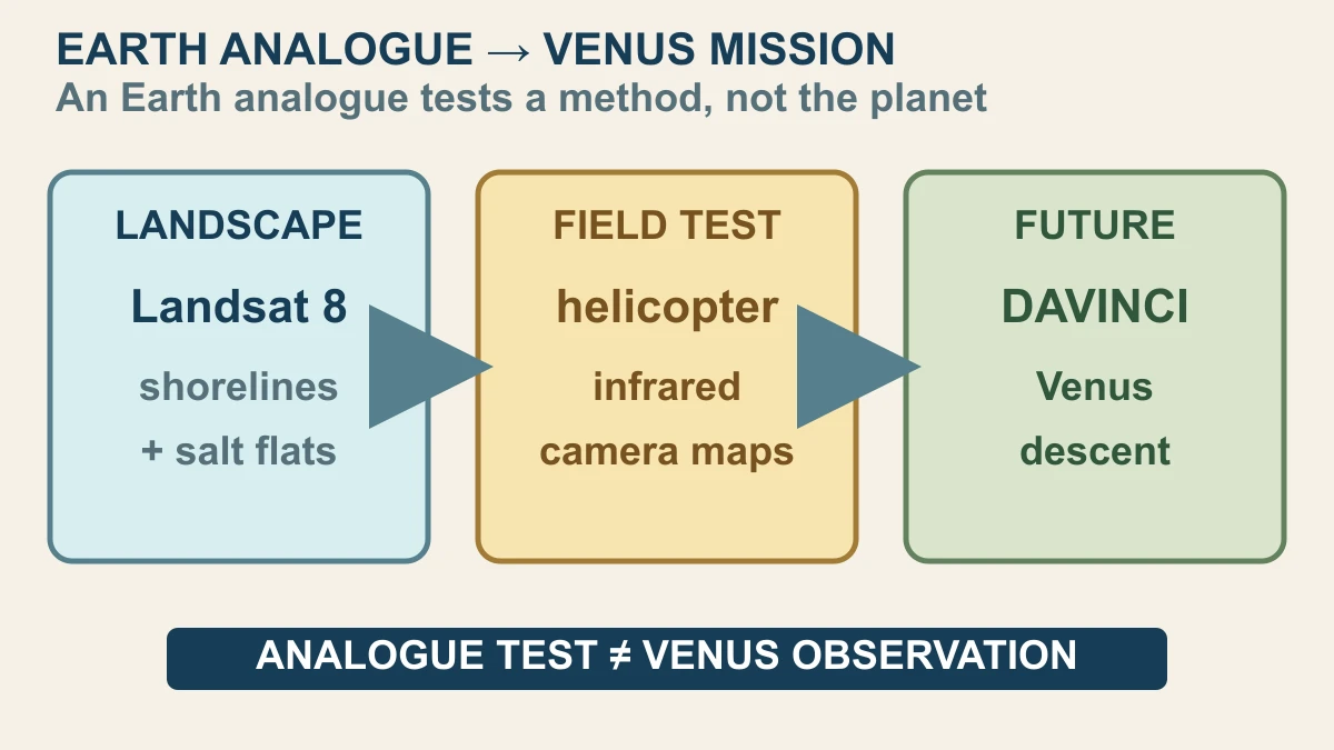 Original diagram separating Landsat landscape context, a Utah helicopter infrared-camera field test and the future DAVINCI Venus descent