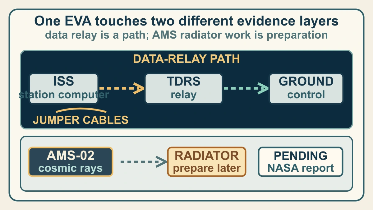 Original comparison diagram showing station data travelling through a relay satellite to ground control while a separate AMS-02 radiator task is marked as preparation pending a NASA result