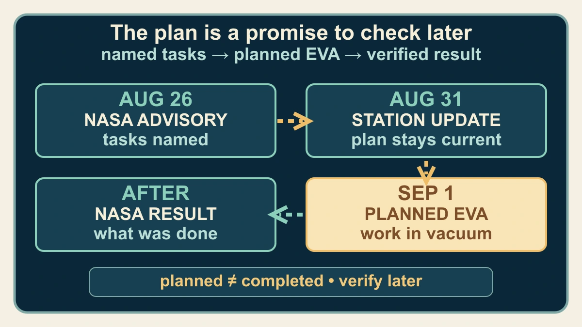 Original timeline diagram separating the August 26 NASA advisory and August 31 station update from the planned September 1 EVA and the later NASA result needed to confirm completed work