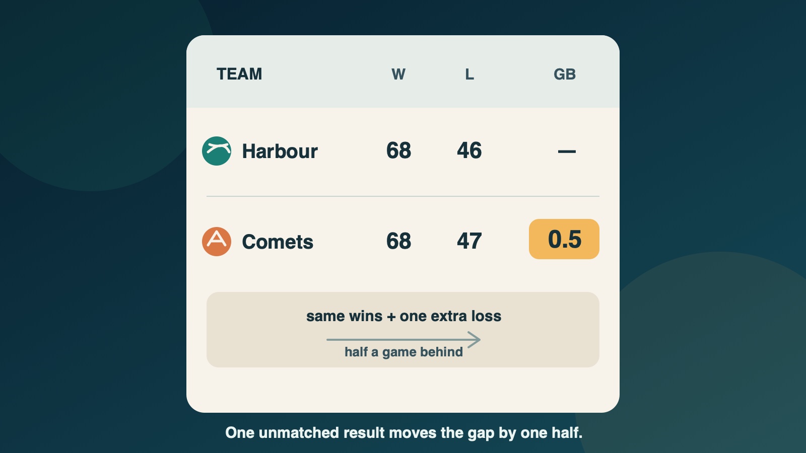 Original diagram of fictional baseball standings showing equal wins, one extra loss and a 0.5 games-behind gap
