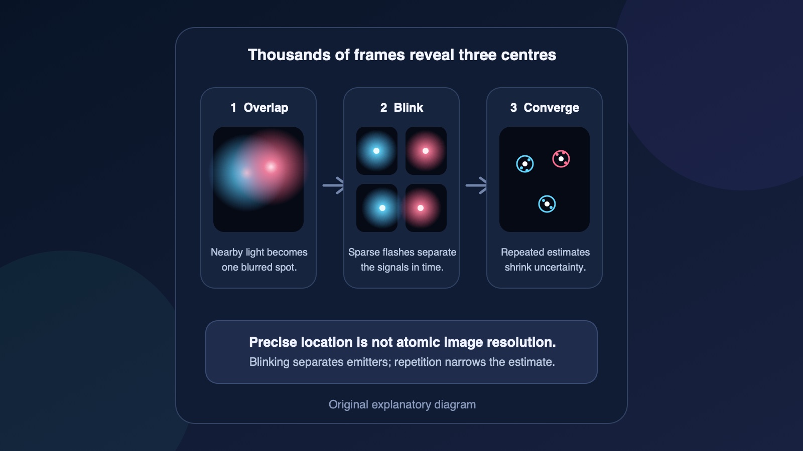 Original three-step diagram showing overlapping light, nanoparticles blinking in separate frames and repeated position estimates converging on three centres