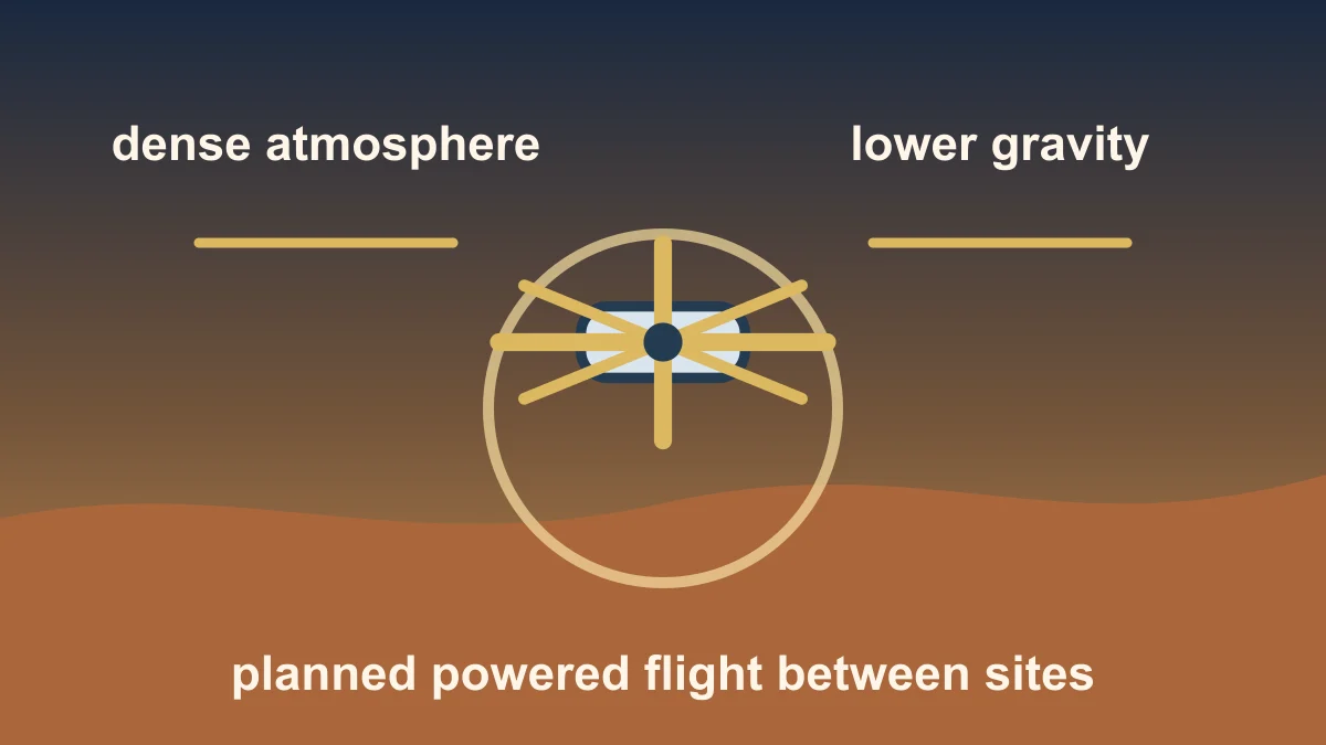 Original diagram of a planned rotorcraft in Titan's dense atmosphere and lower-gravity setting