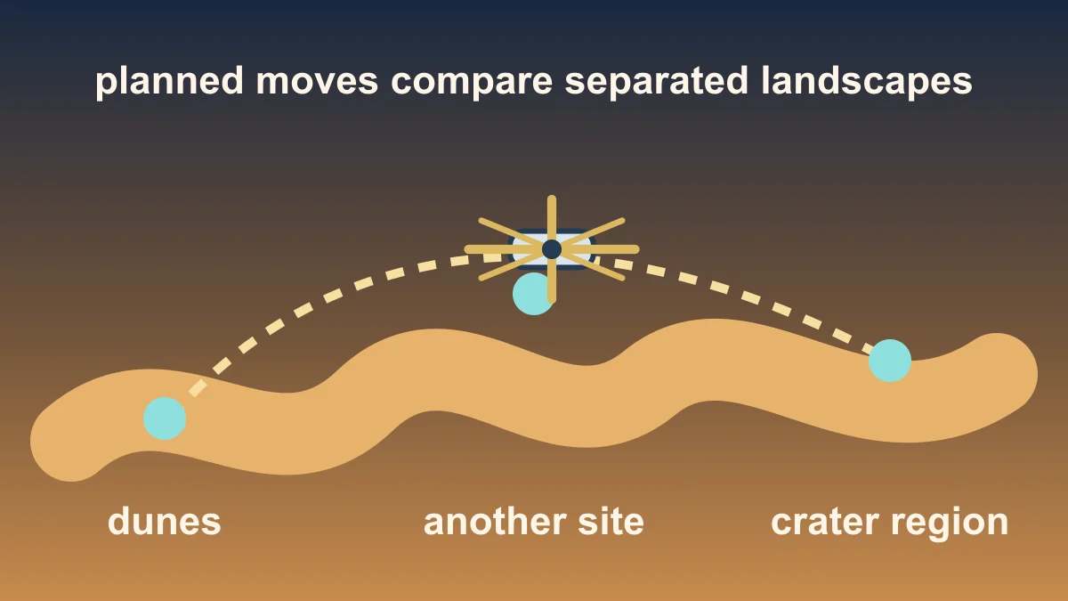 Original diagram of a planned rotorcraft route between separated Titan landscape sites