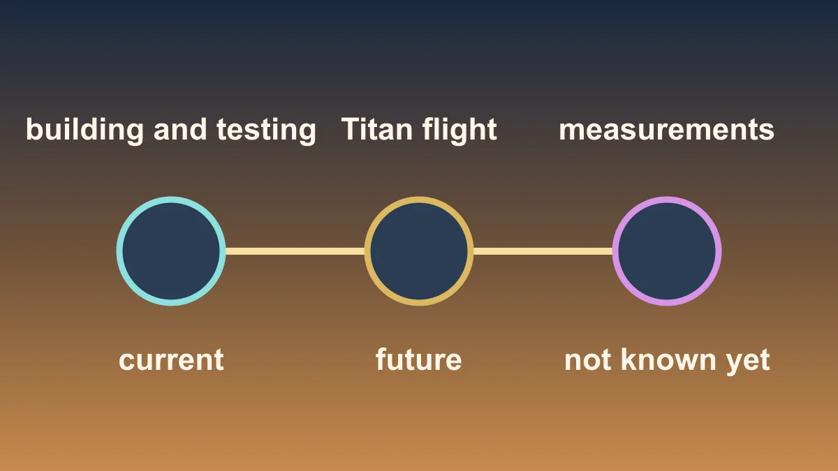 Original diagram separating current Dragonfly construction and testing from future Titan flight and unknown measurements