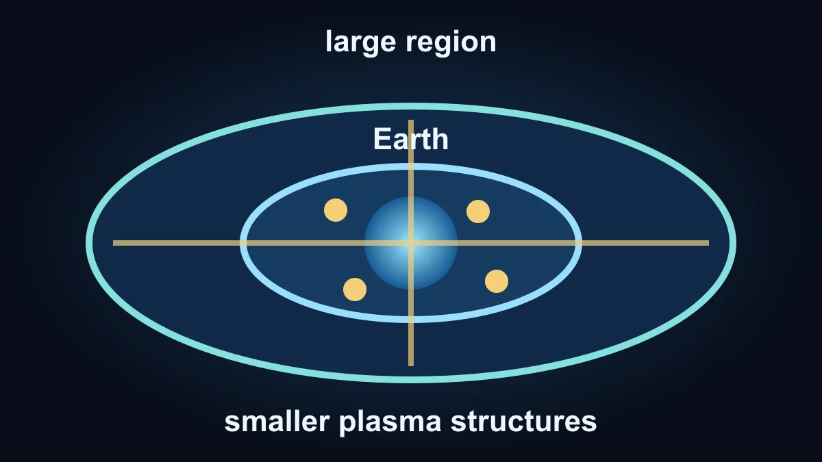 Original diagram showing a large magnetic environment around Earth and smaller plasma structures nested within it