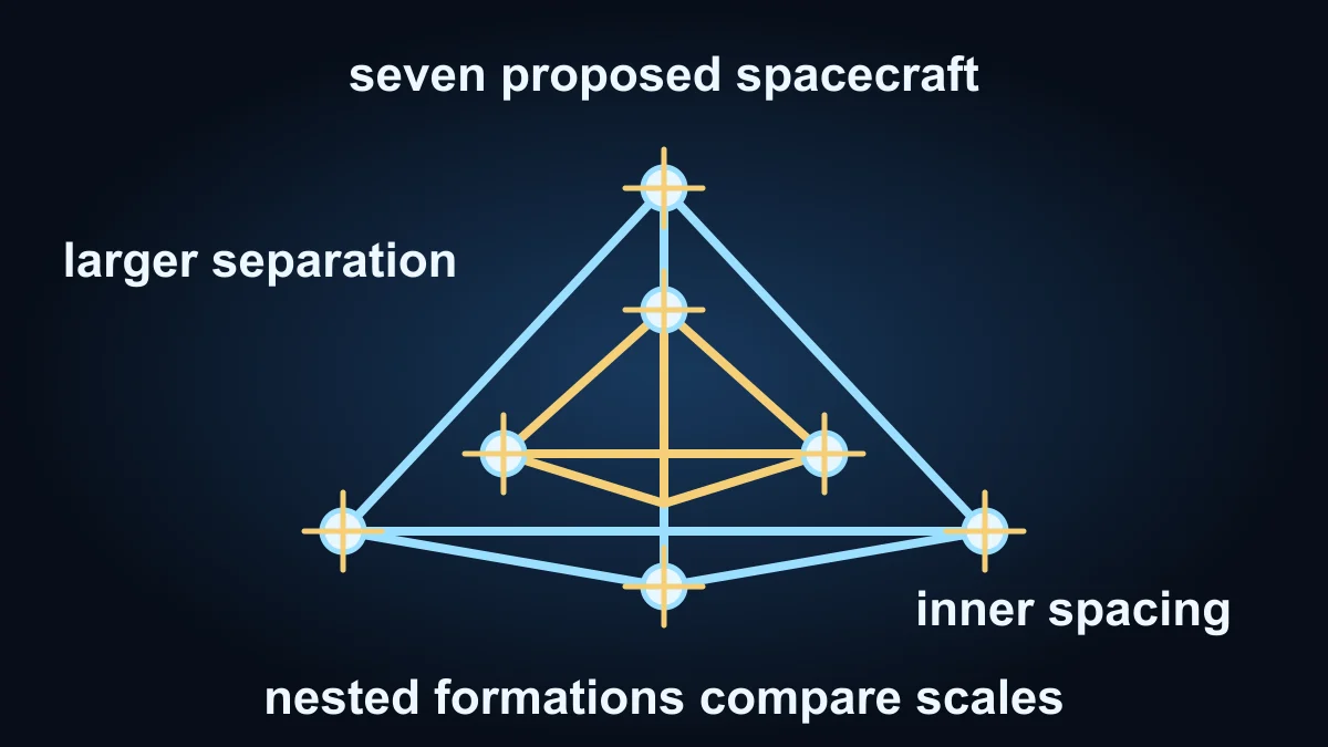 Original diagram of seven proposed spacecraft in two nested tetrahedral formations for comparing plasma scales