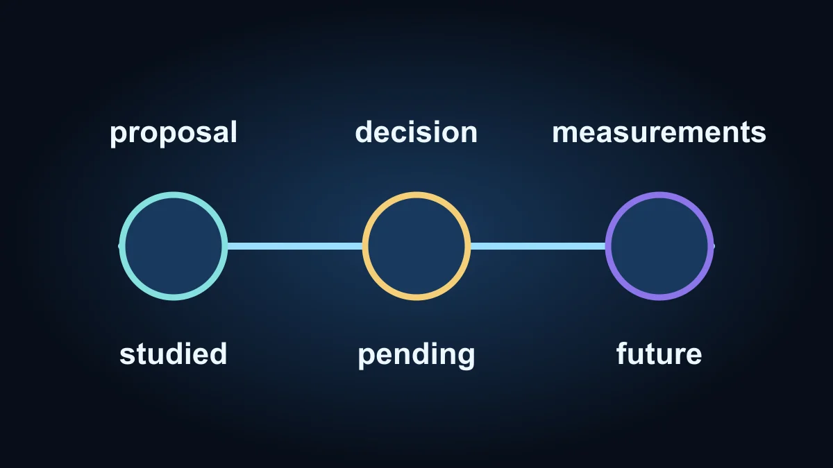 Original diagram separating the studied proposal, pending formal selection decision and future measurements