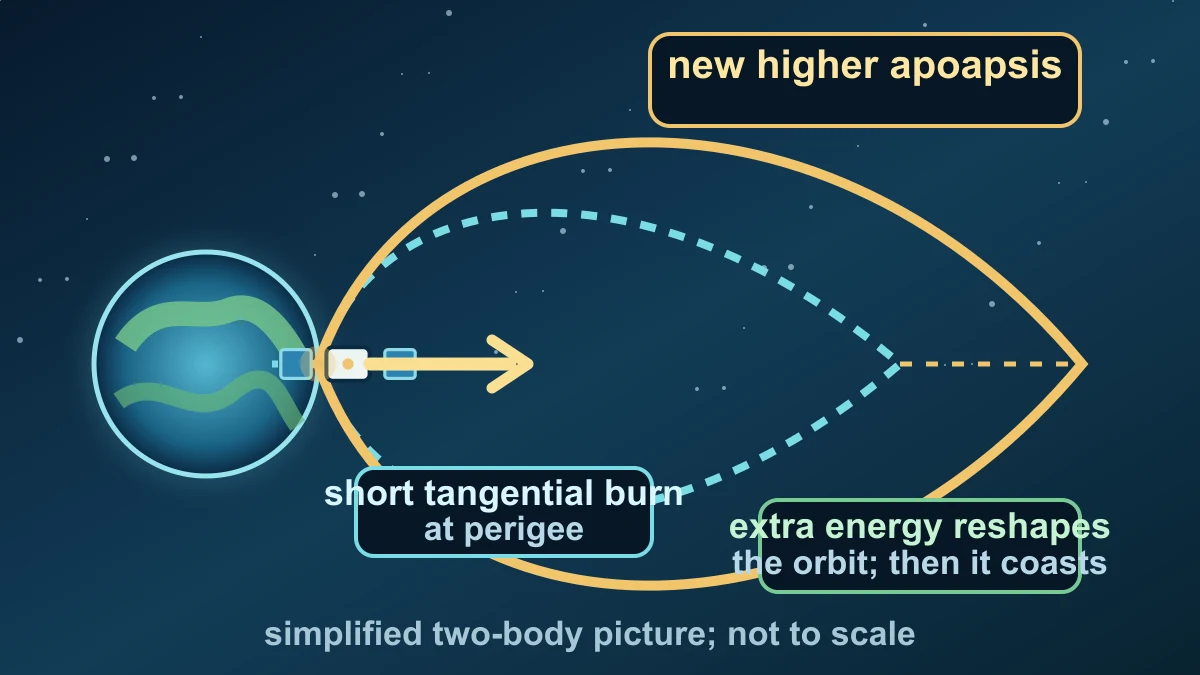 Original diagram of a spacecraft making a short tangential burn at perigee so the opposite apoapsis rises to a higher altitude