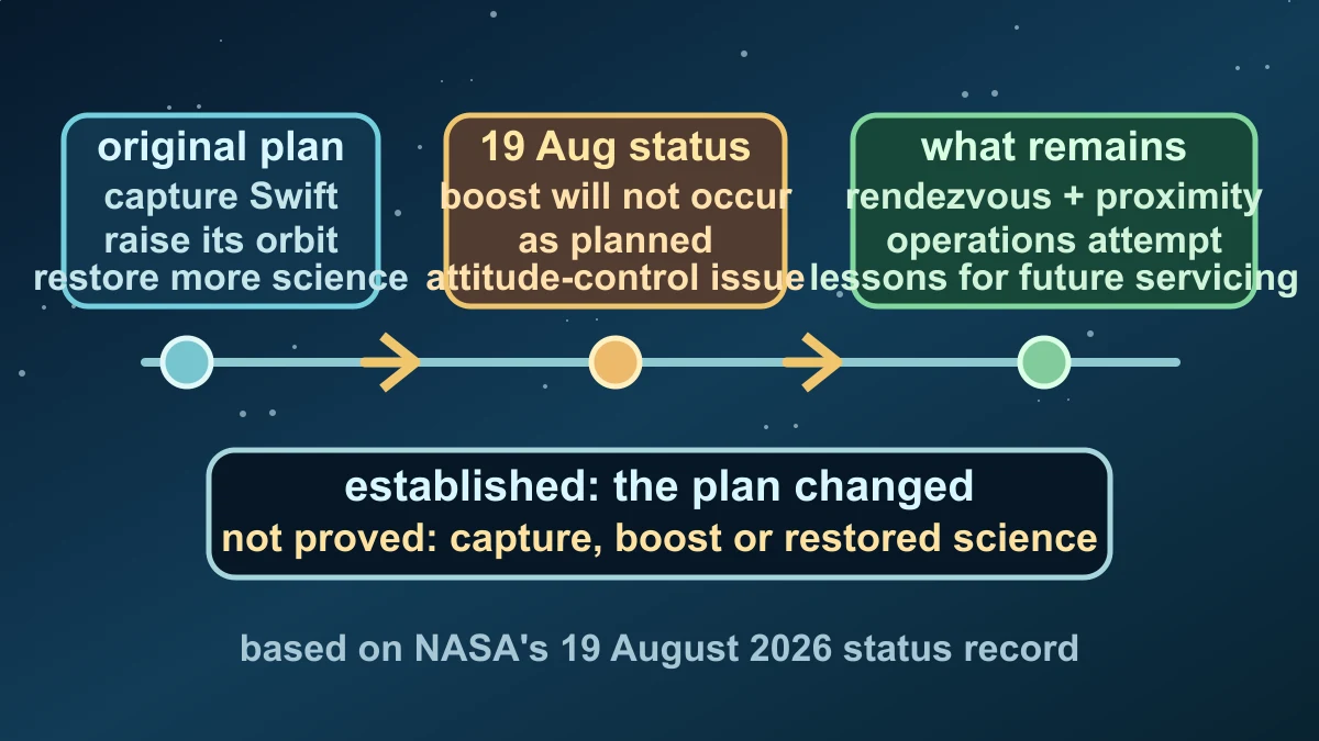 Original timeline separating NASA's original Swift capture-and-boost plan from the 19 August status that leaves an RPO attempt but not a boost