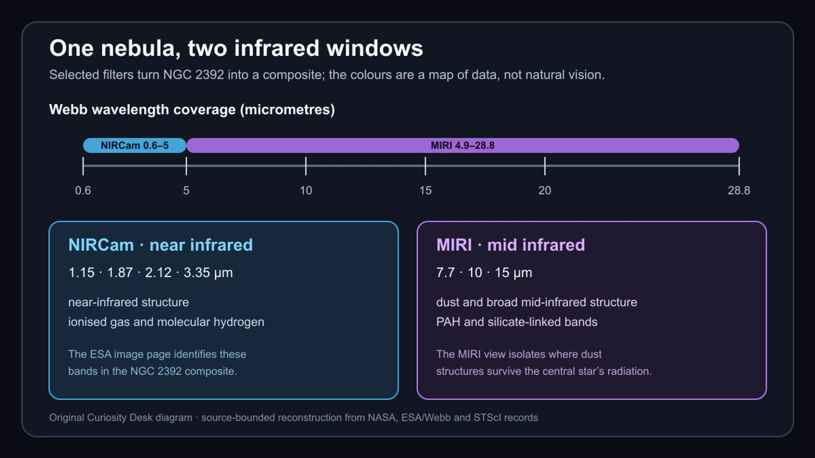 Original diagram comparing the NIRCam near-infrared bands and MIRI mid-infrared bands used in the NGC 2392 image, including the wavelengths listed by ESA Webb