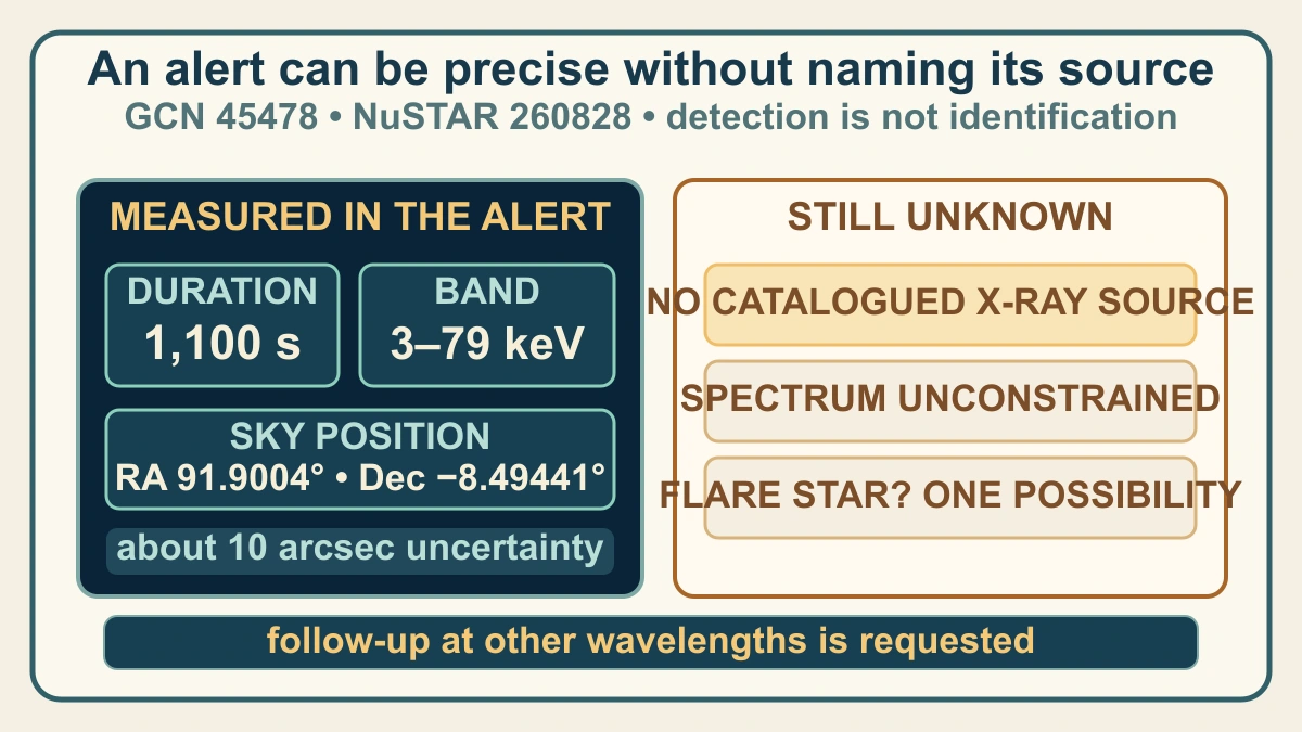 Original evidence diagram separating the 1100-second duration, sky position and X-ray band in GCN Circular 45478 from the unknown source identity and requested follow-up