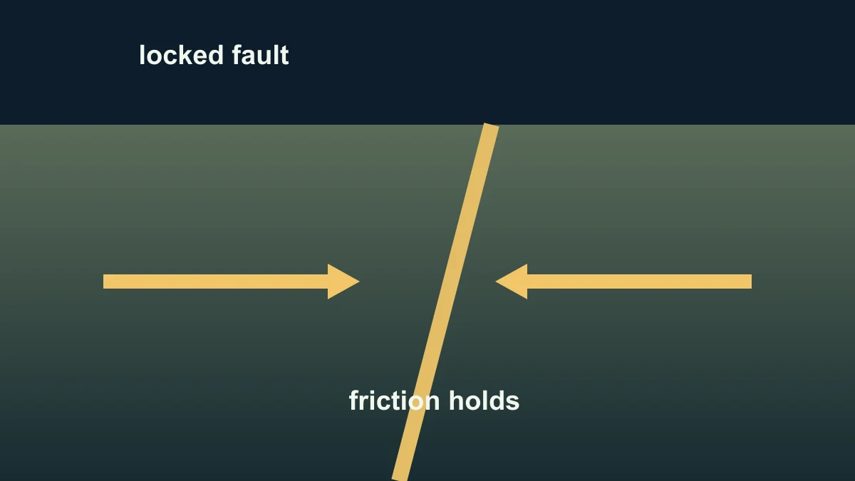 Original diagram of two blocks of rock pushing against a sloping locked fault where friction resists slip