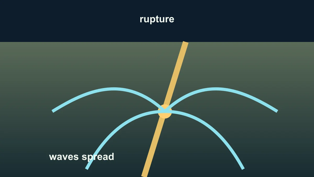 Original diagram of a fault rupture sending simplified seismic waves through surrounding rock