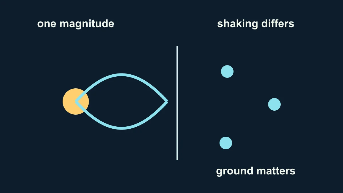 Original comparison diagram showing one fault rupture and different locations where shaking can vary
